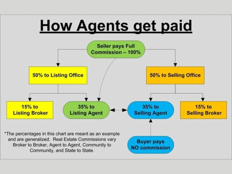 agents get paid